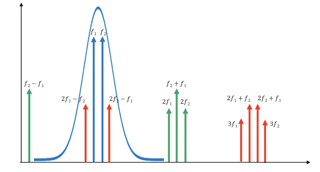 Intermodulation and third-order products (from Rohde & Schwarz)