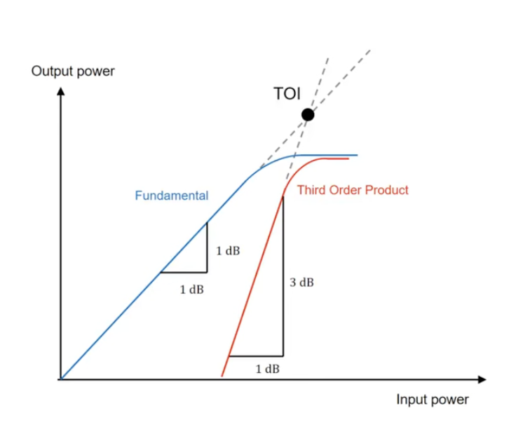 the IP3 point (from Rohde & Schwarz)