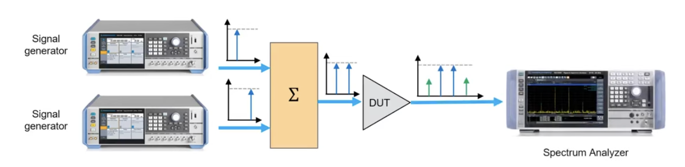 IP3 Measurement setup (from Rohde & Schwarz)