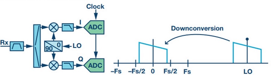 Direct-conversion receiver